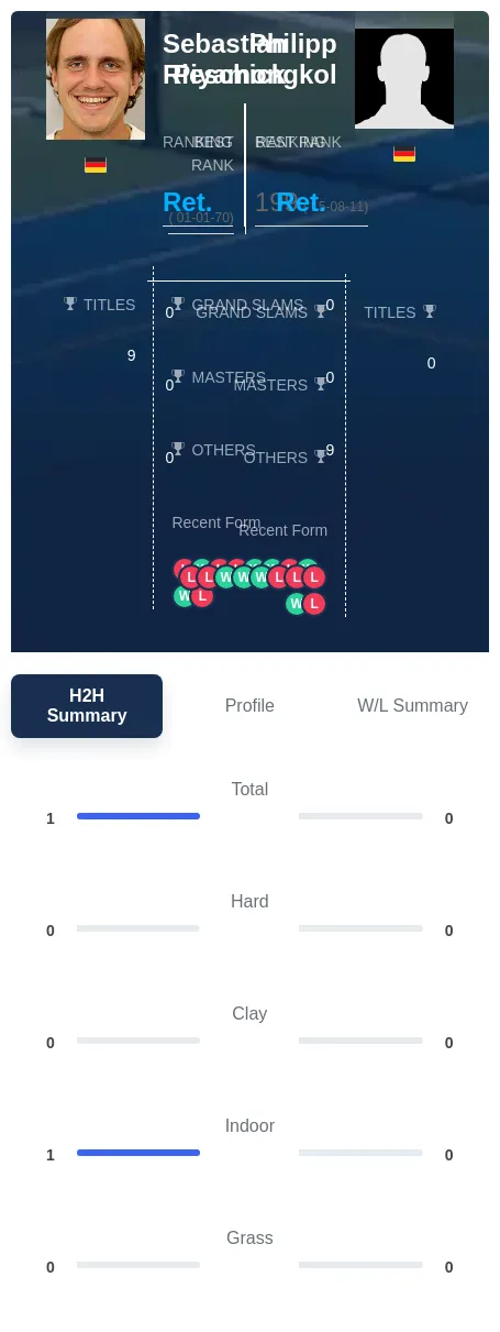 Rieschick Piyamongkol H2h Summary Stats