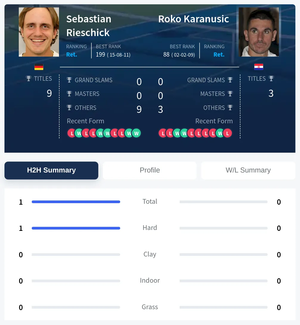 Rieschick Karanusic H2h Summary Stats