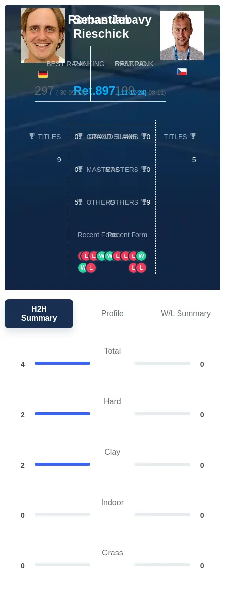 Rieschick Jebavy H2h Summary Stats