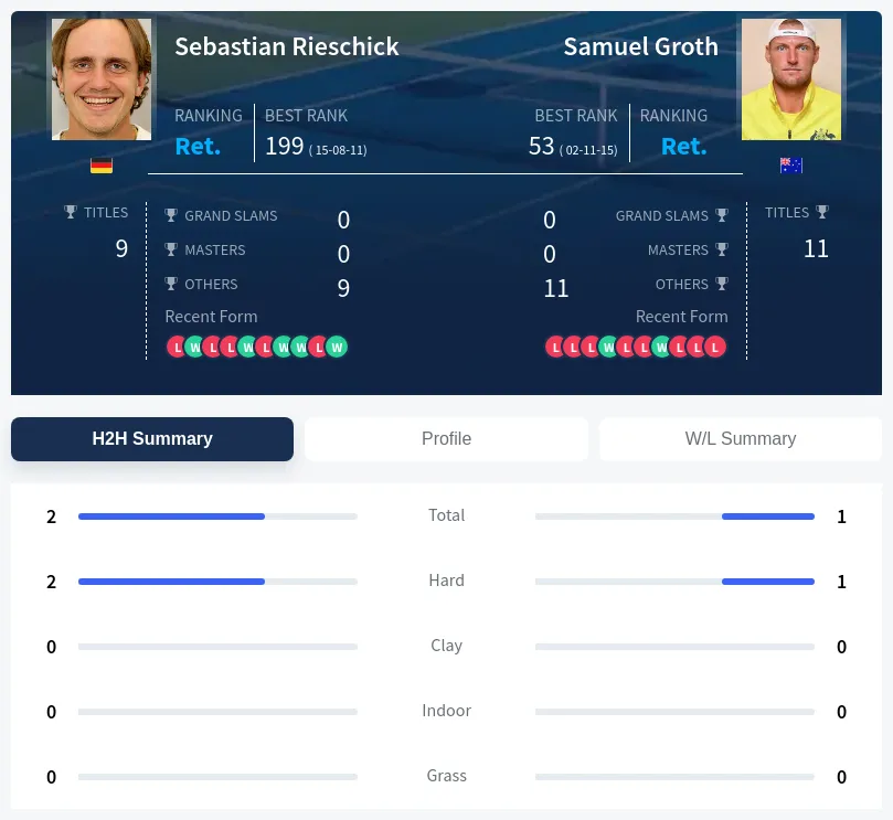 Rieschick Groth H2h Summary Stats