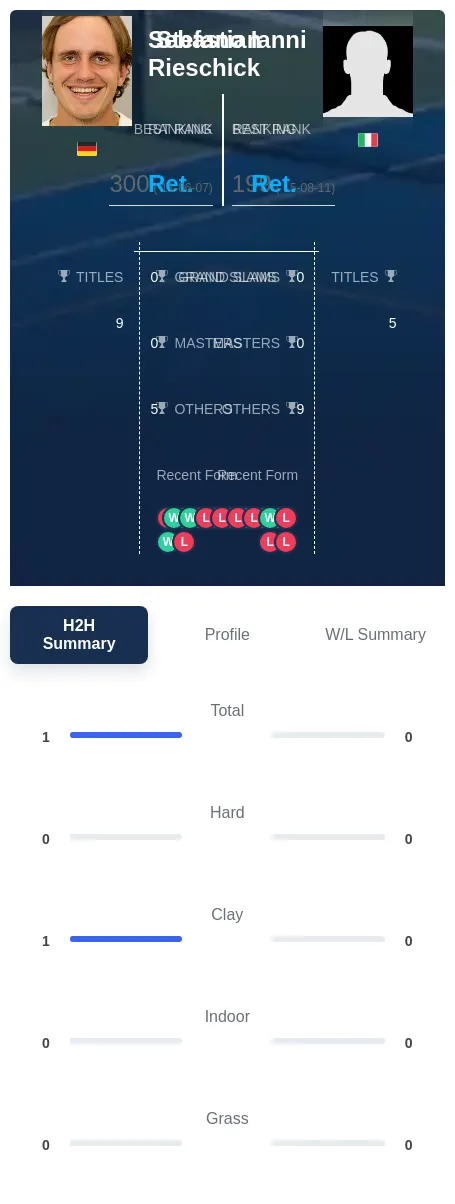 Rieschick Ianni H2h Summary Stats