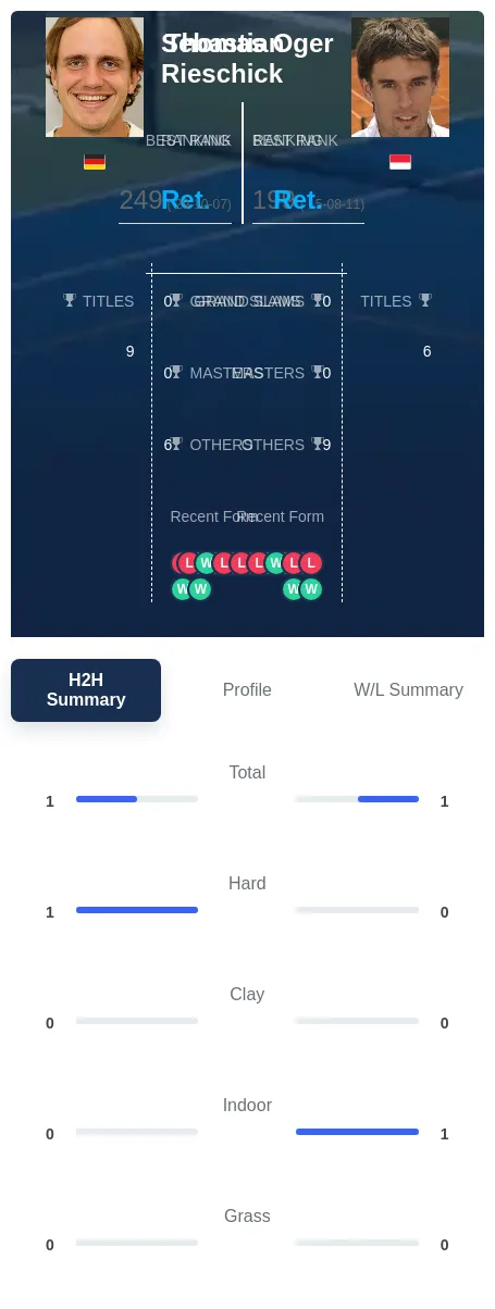 Oger Rieschick H2h Summary Stats