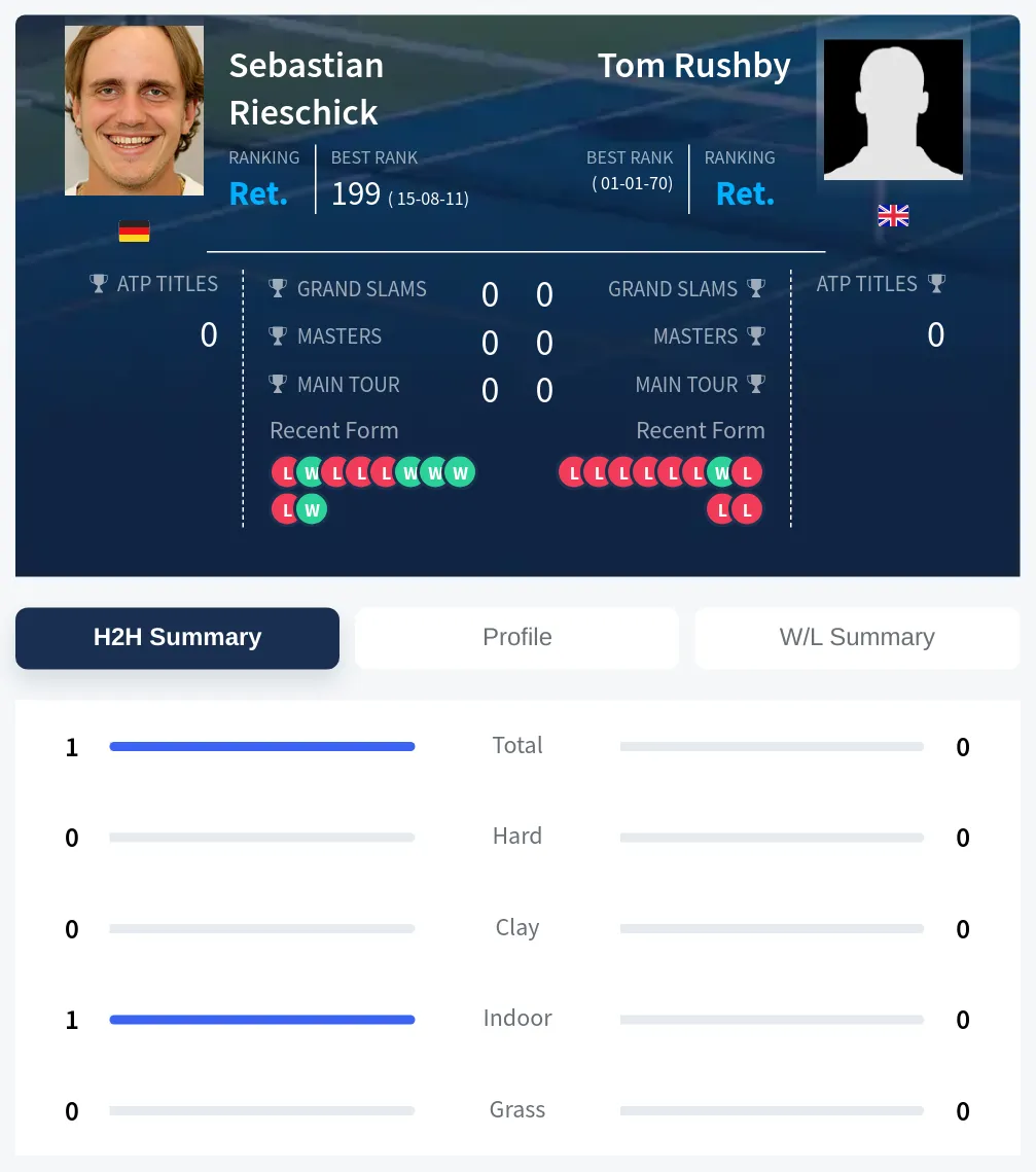Rieschick Rushby H2h Summary Stats