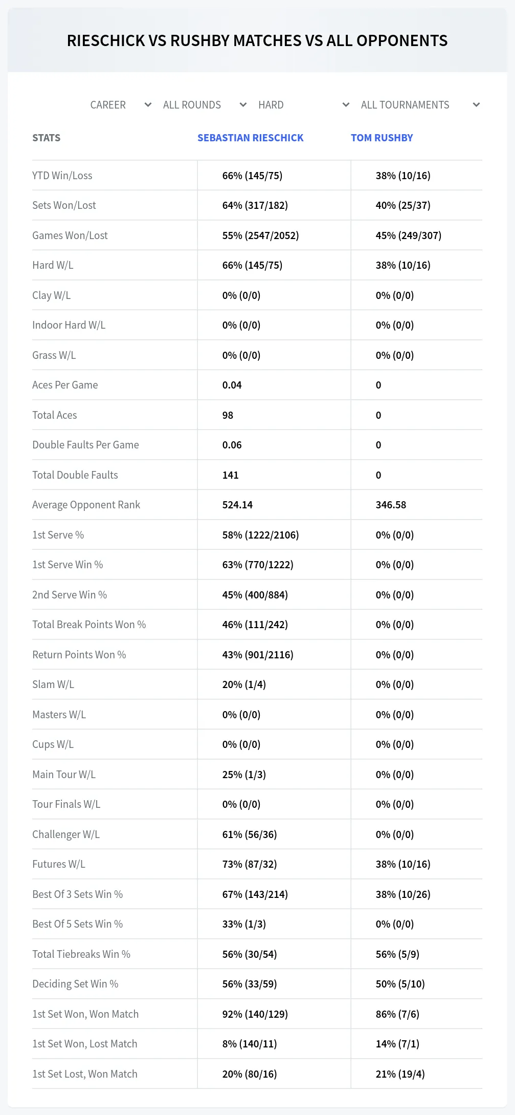 Sebastian Rieschick Tom Rushby Prediction Stats