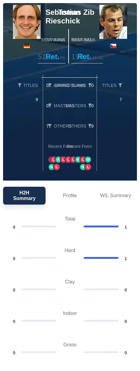 Rieschick Zib H2h Summary Stats