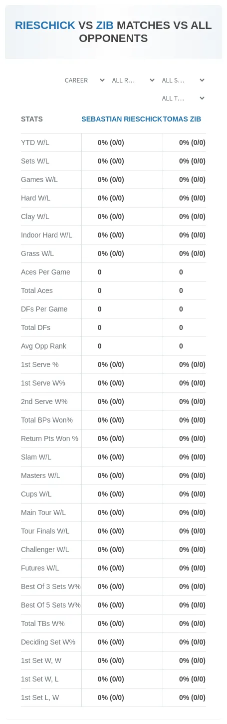 Sebastian Rieschick Tomas Zib Prediction Stats