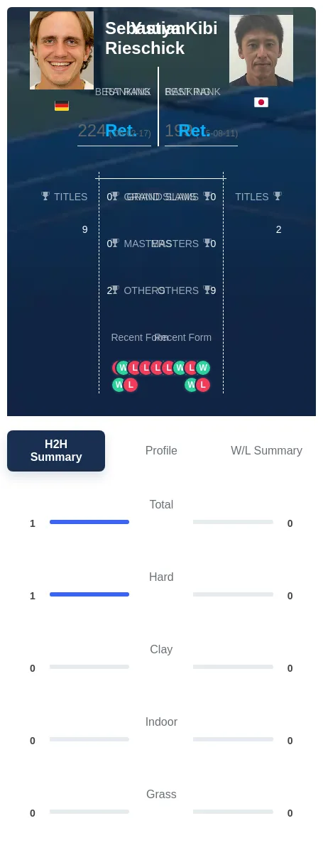 Rieschick Kibi H2h Summary Stats