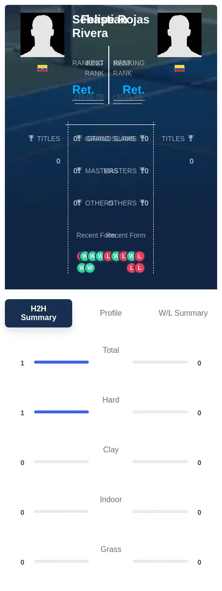 Rojas Rivera H2h Summary Stats