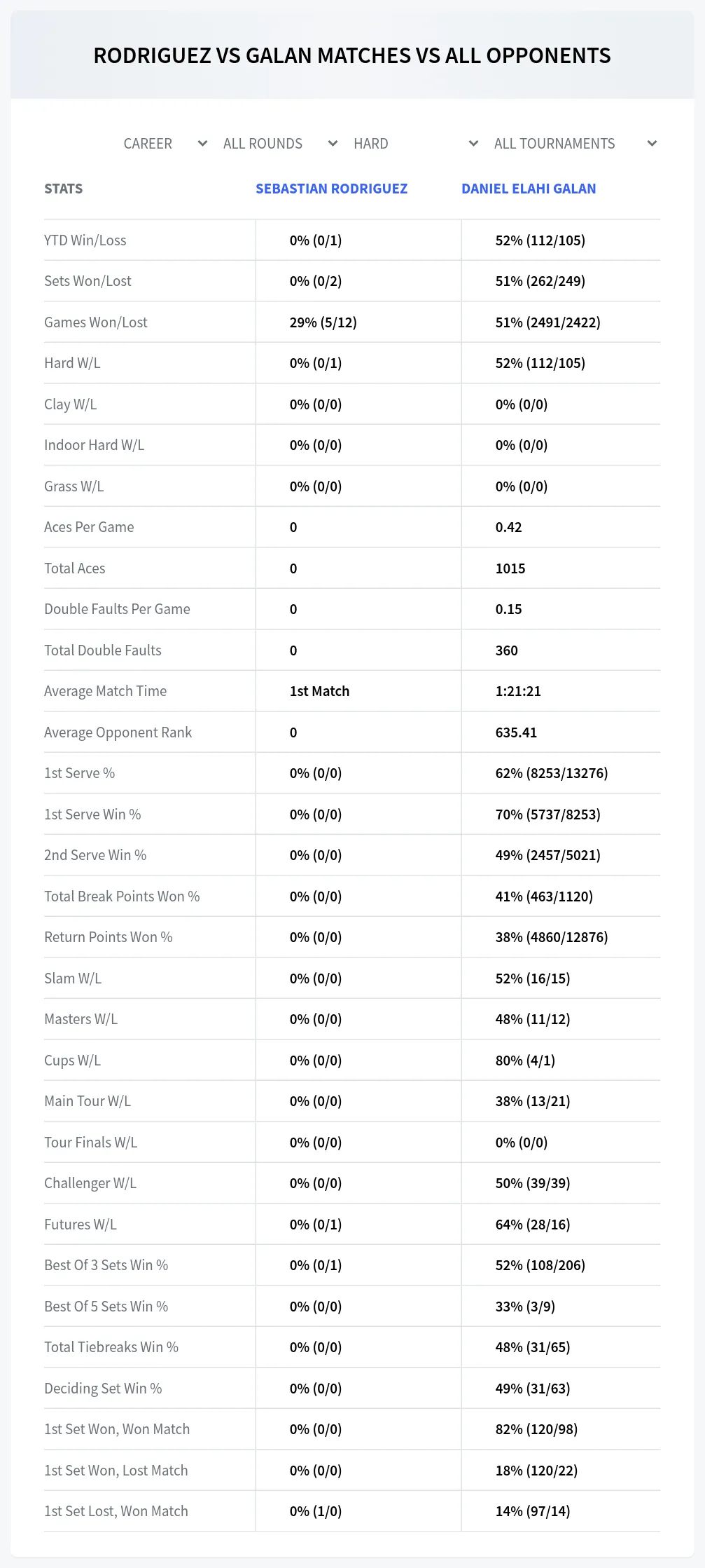 Sebastian Rodriguez Daniel Elahi Galan Prediction Stats