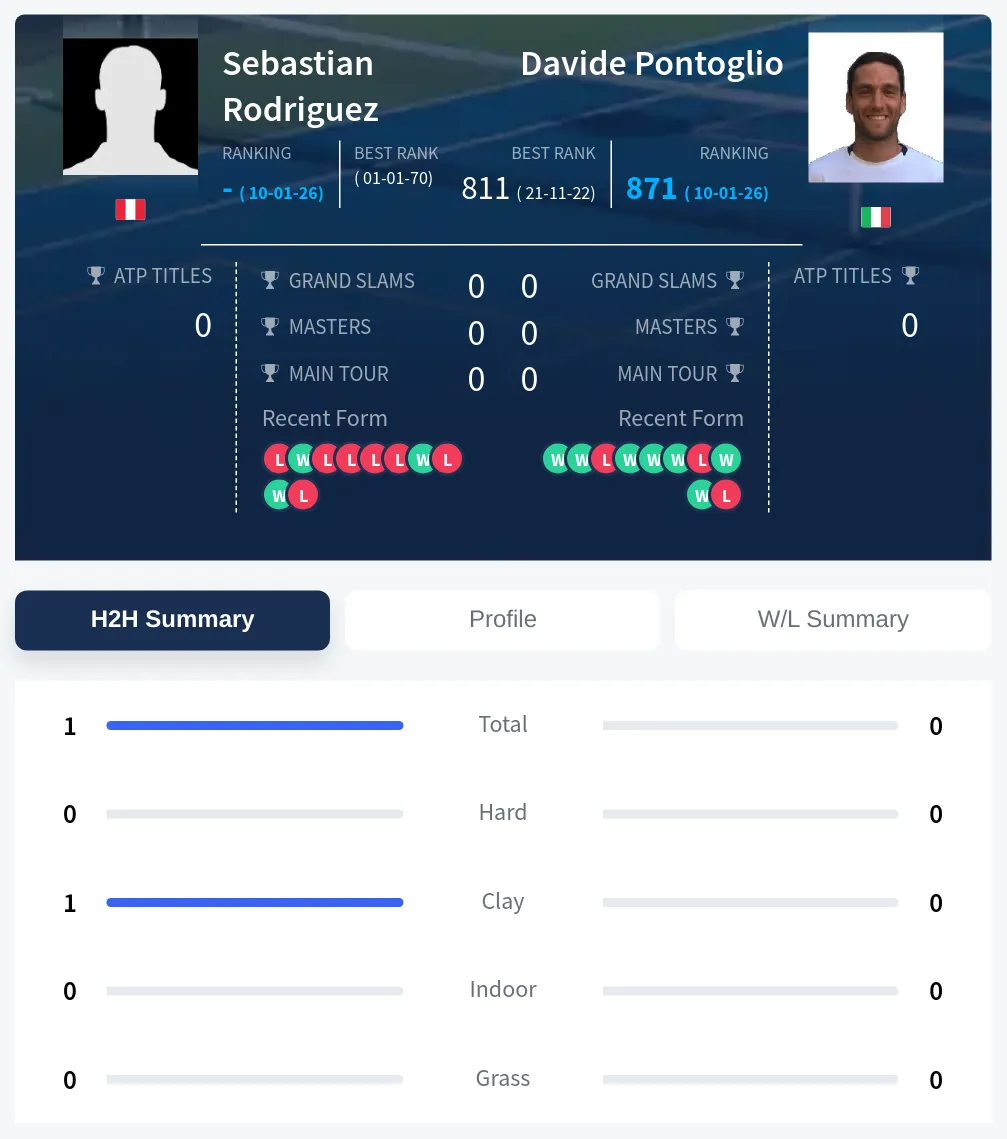 Rodriguez Pontoglio H2h Summary Stats
