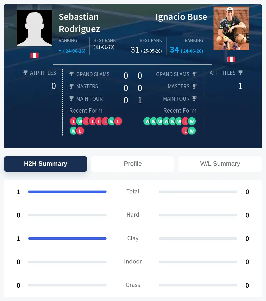 Rodriguez Buse H2h Summary Stats
