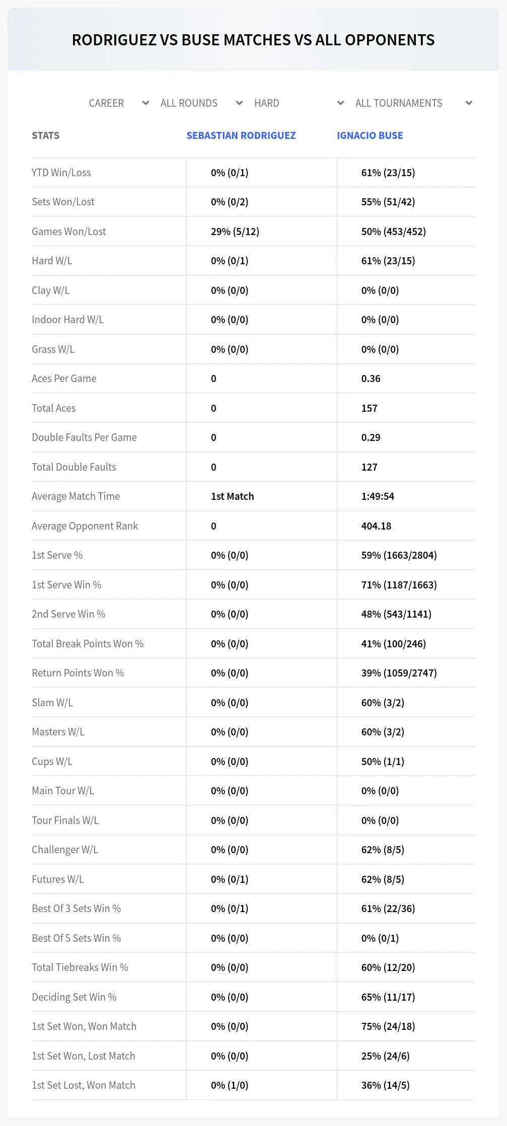 Sebastian Rodriguez Ignacio Buse Prediction Stats