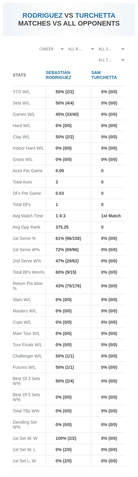 Sebastian Rodriguez Sam Turchetta Prediction Stats