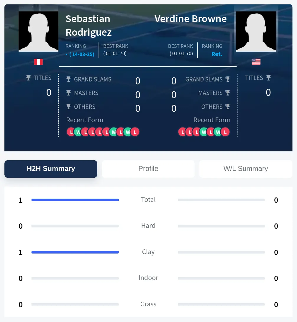 Browne Rodriguez H2h Summary Stats