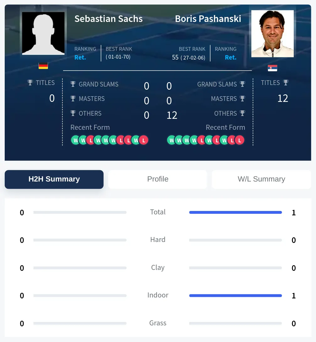 Sachs Pashanski H2h Summary Stats