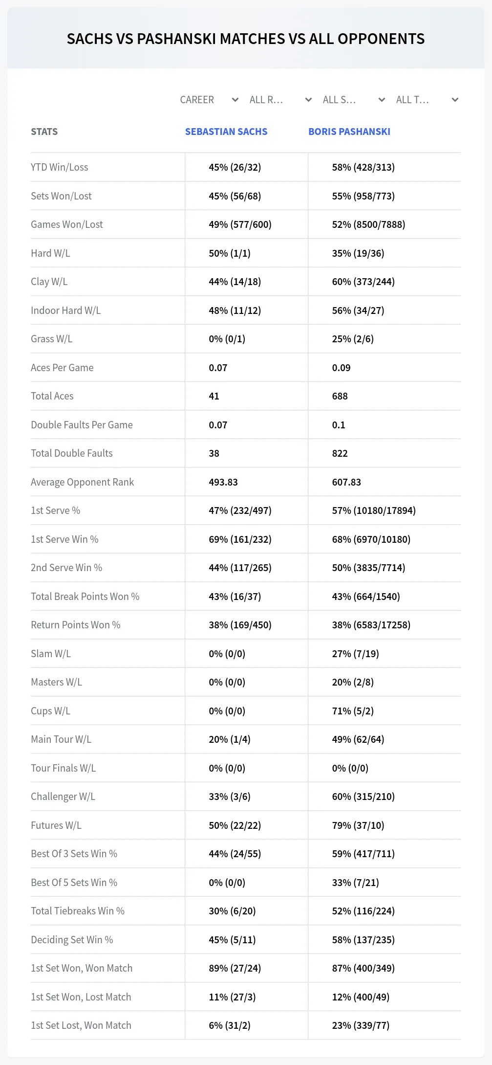 Sebastian Sachs Boris Pashanski Prediction Stats