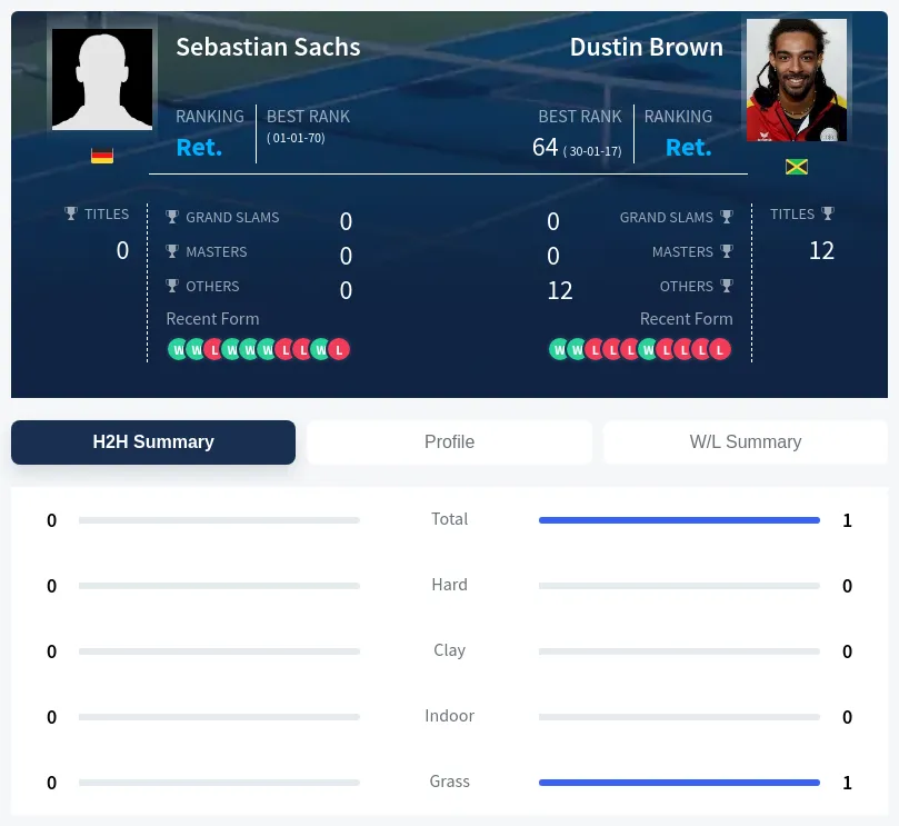 Brown Sachs H2h Summary Stats