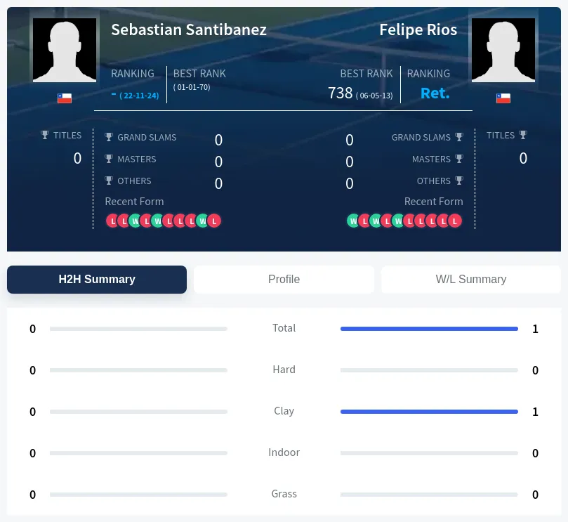 Santibanez Rios H2h Summary Stats
