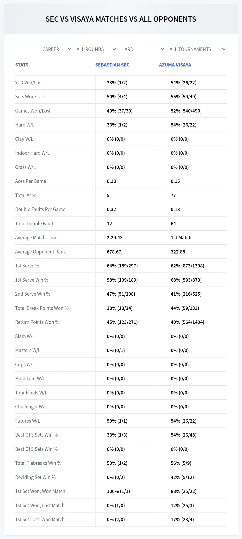 Sebastian Sec Azuma Visaya Prediction Stats