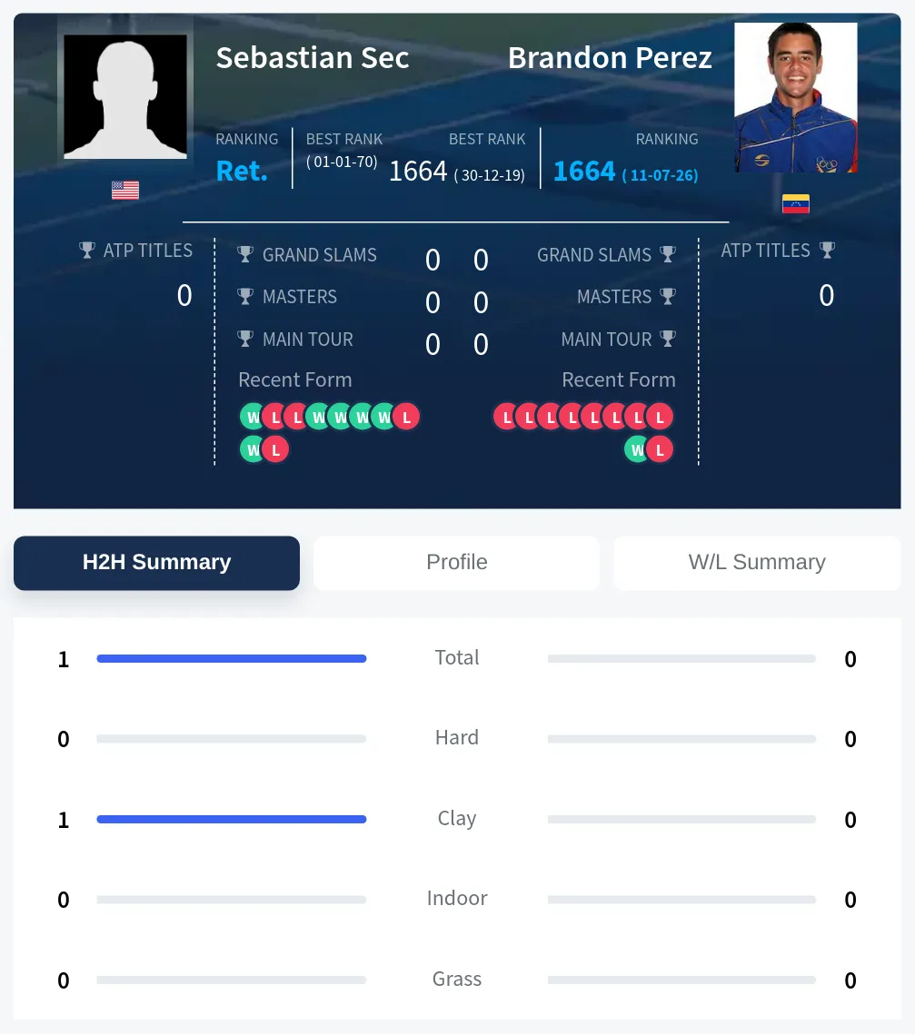 Sec Perez H2h Summary Stats