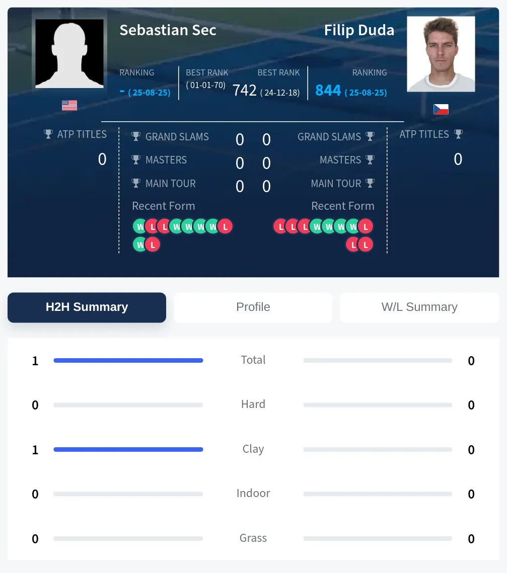 Duda Sec H2h Summary Stats