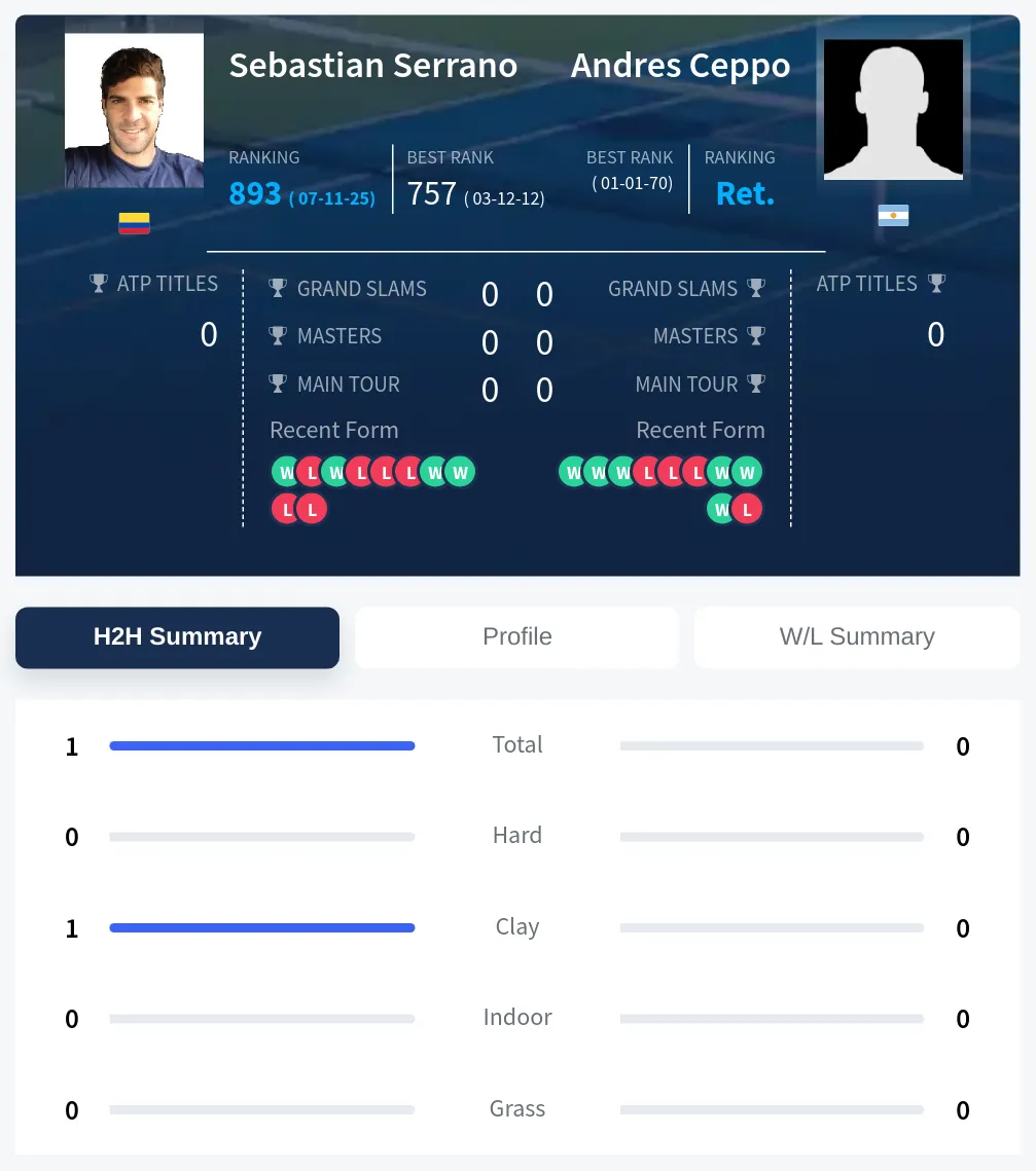 Serrano Ceppo H2h Summary Stats