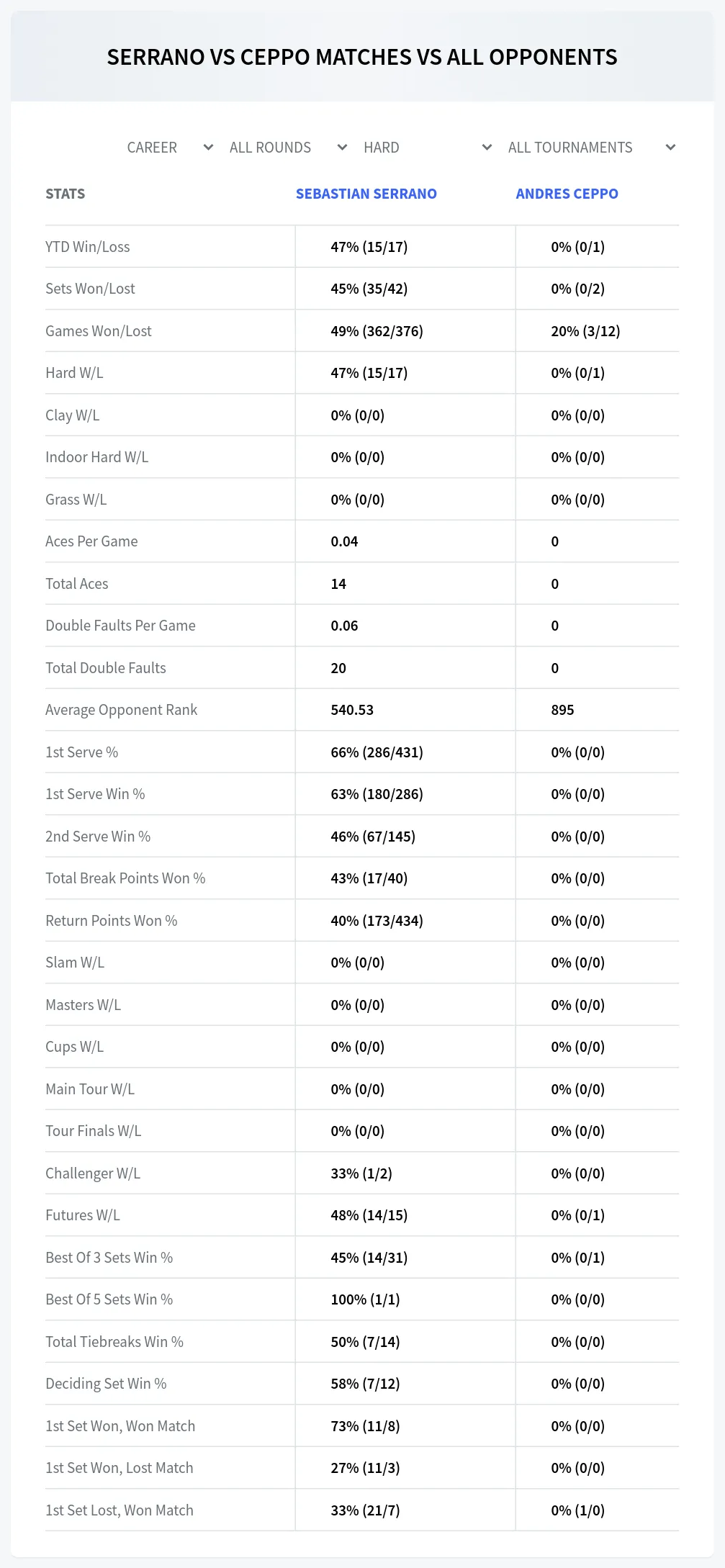 Sebastian Serrano Andres Ceppo Prediction Stats