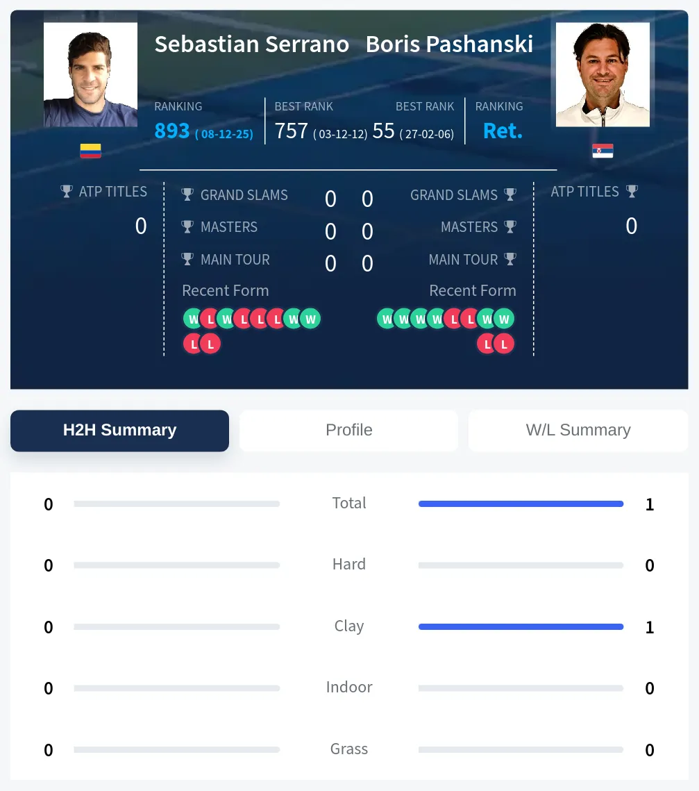 Serrano Pashanski H2h Summary Stats