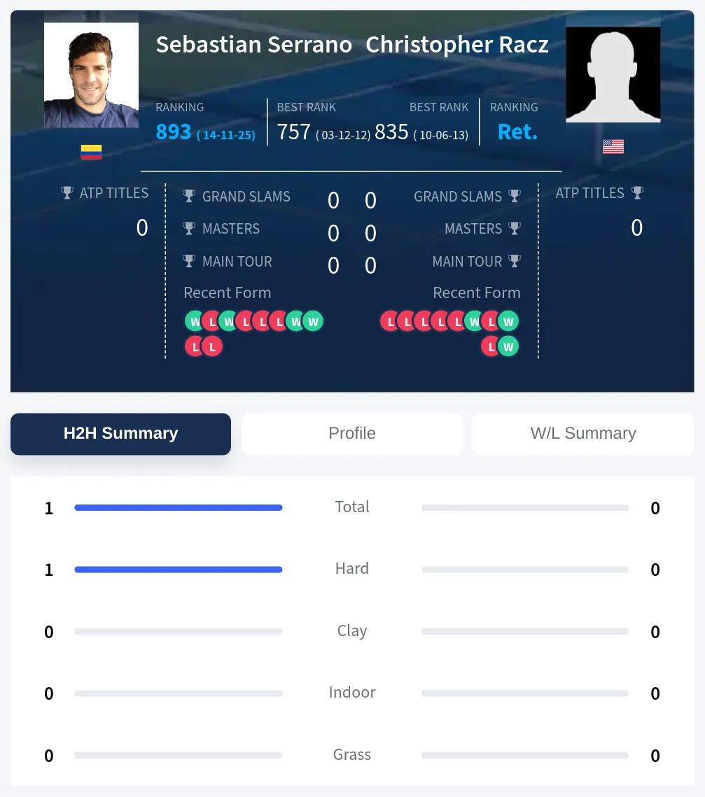 Serrano Racz H2h Summary Stats