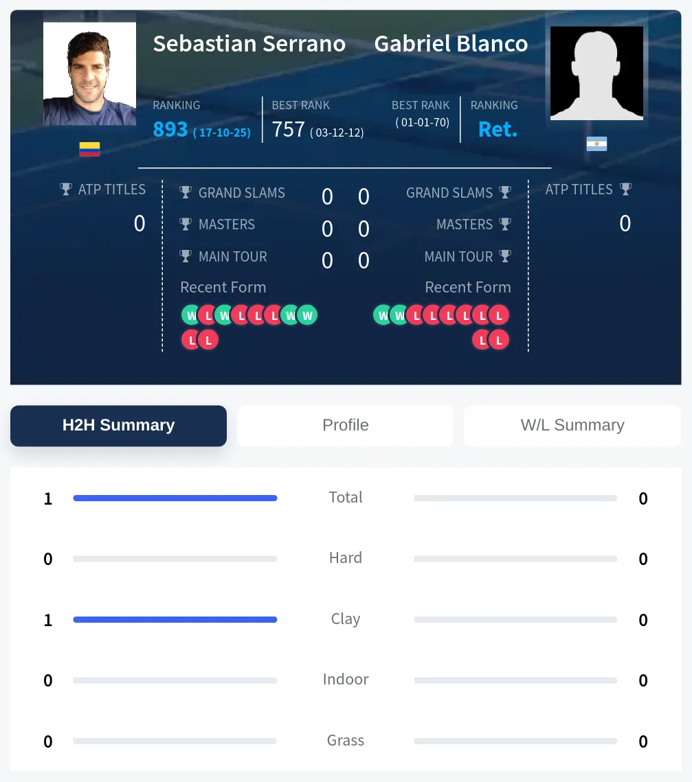 Serrano Blanco H2h Summary Stats