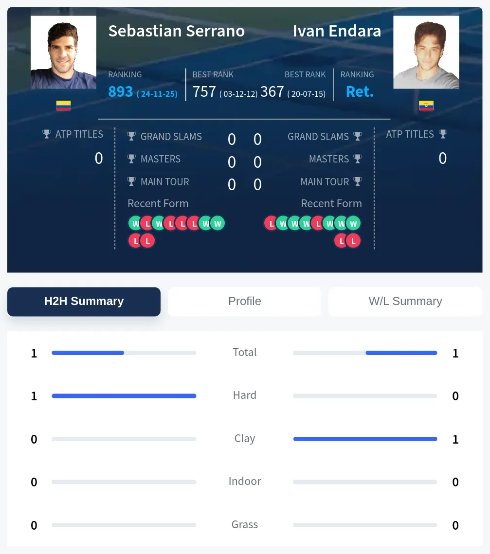Serrano Endara H2h Summary Stats