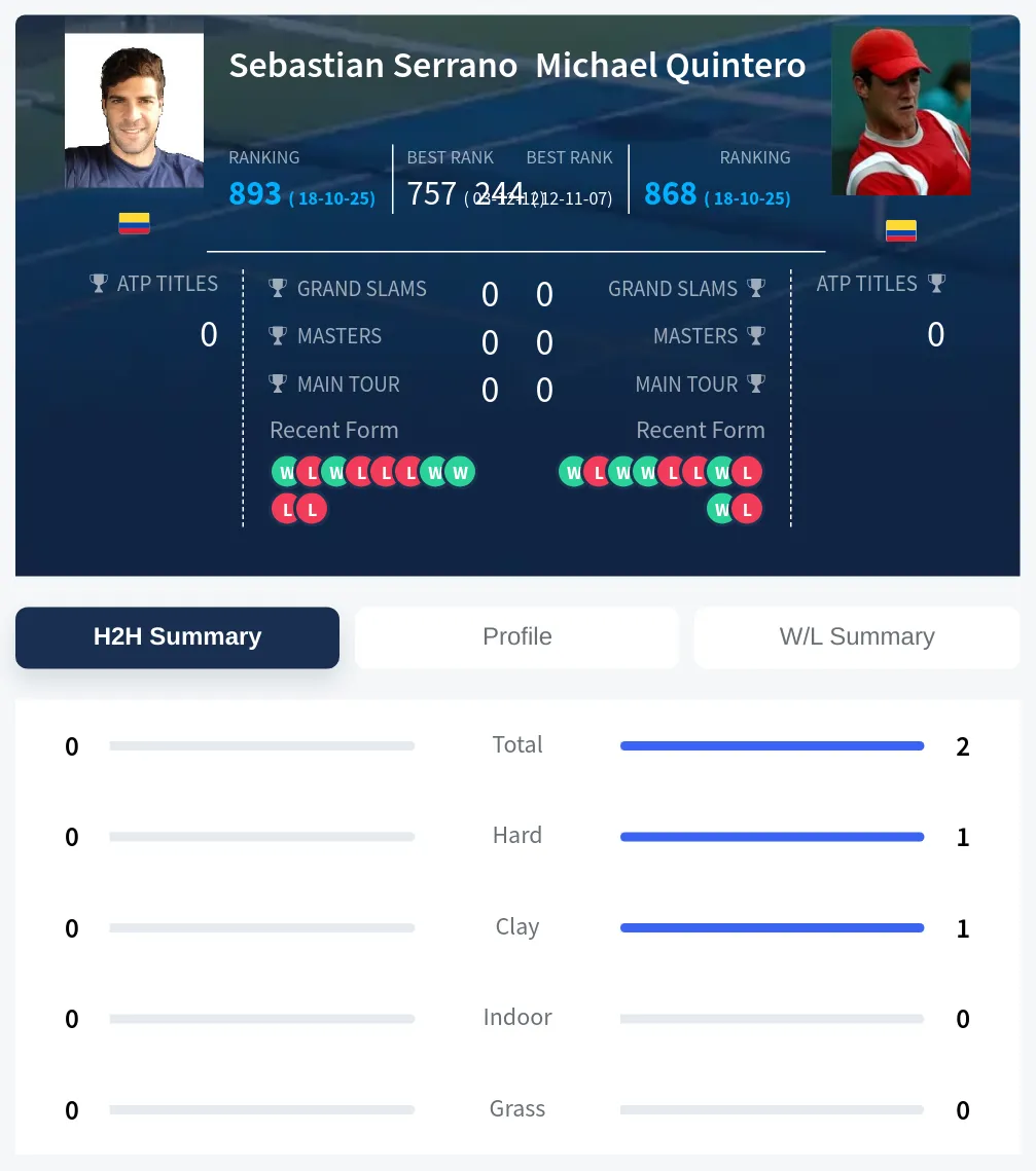 Serrano Quintero H2h Summary Stats