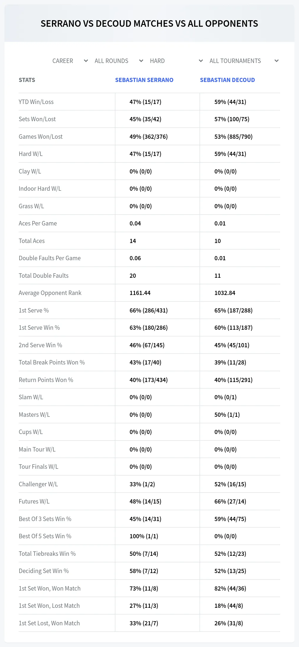 Sebastian Serrano Sebastian Decoud Prediction Stats
