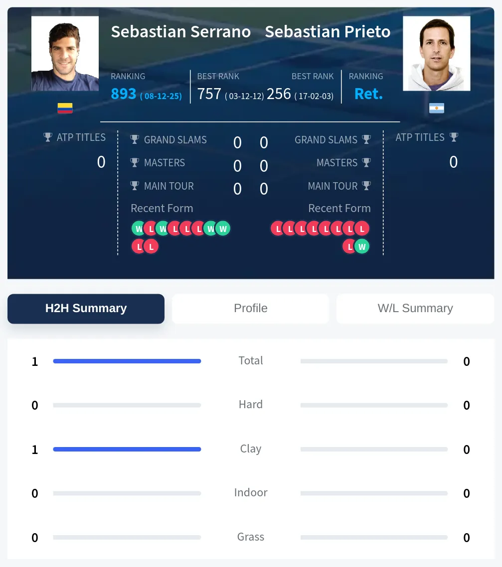 Serrano Prieto H2h Summary Stats