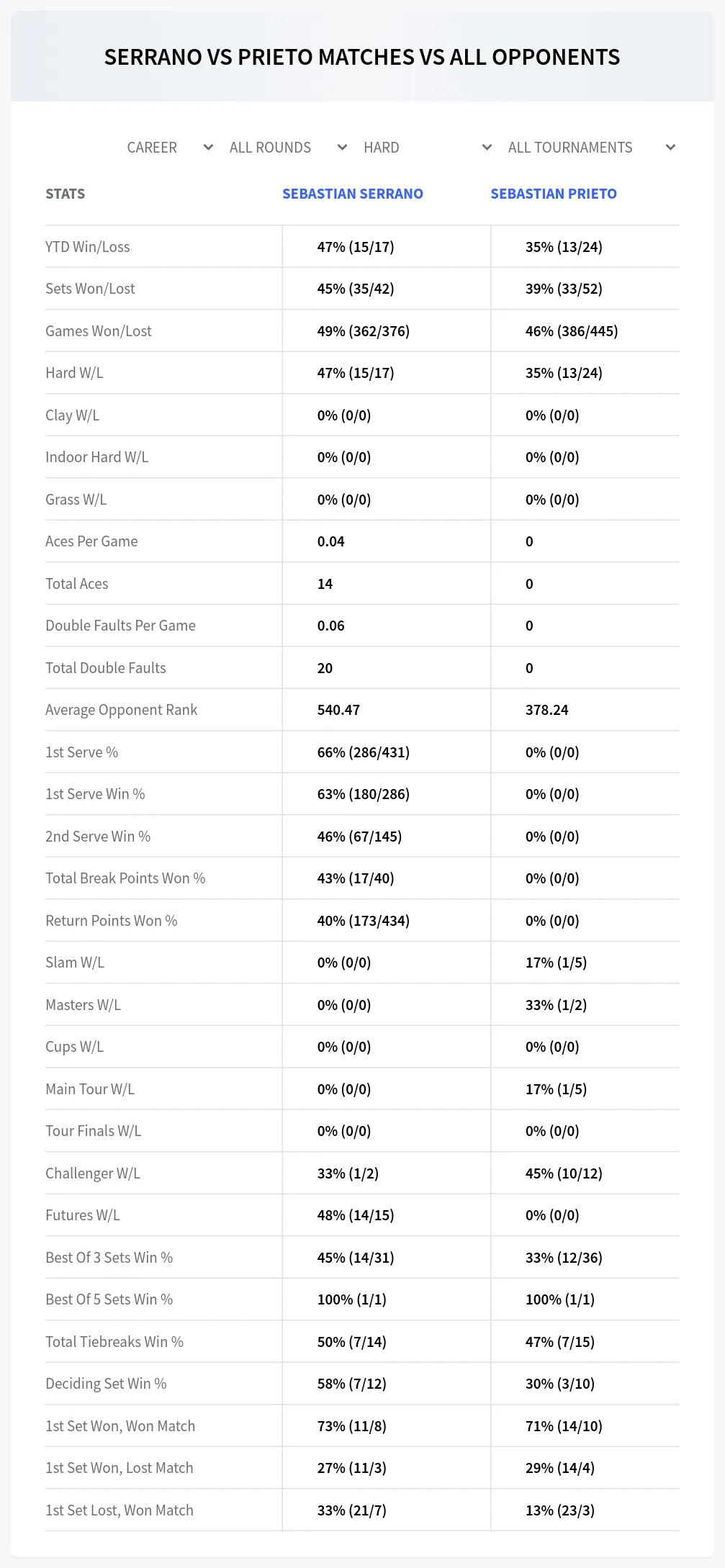 Sebastian Serrano Sebastian Prieto Prediction Stats
