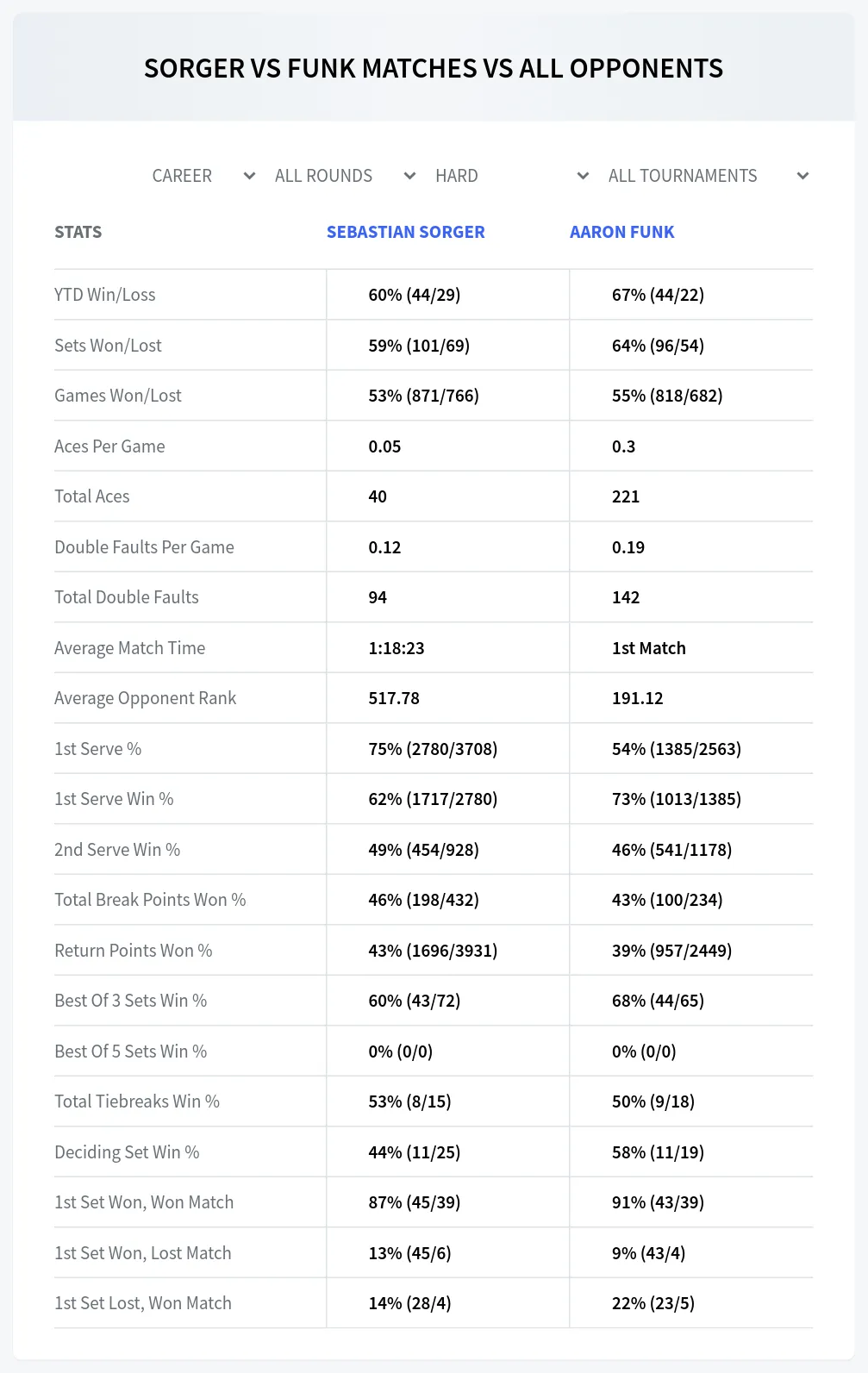 Sebastian Sorger Aaron Funk Prediction Stats