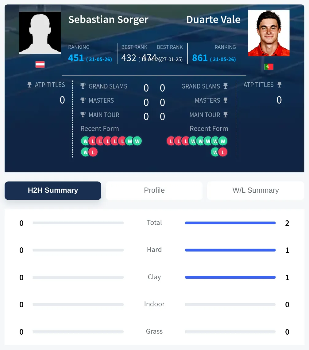 Vale Sorger H2h Summary Stats