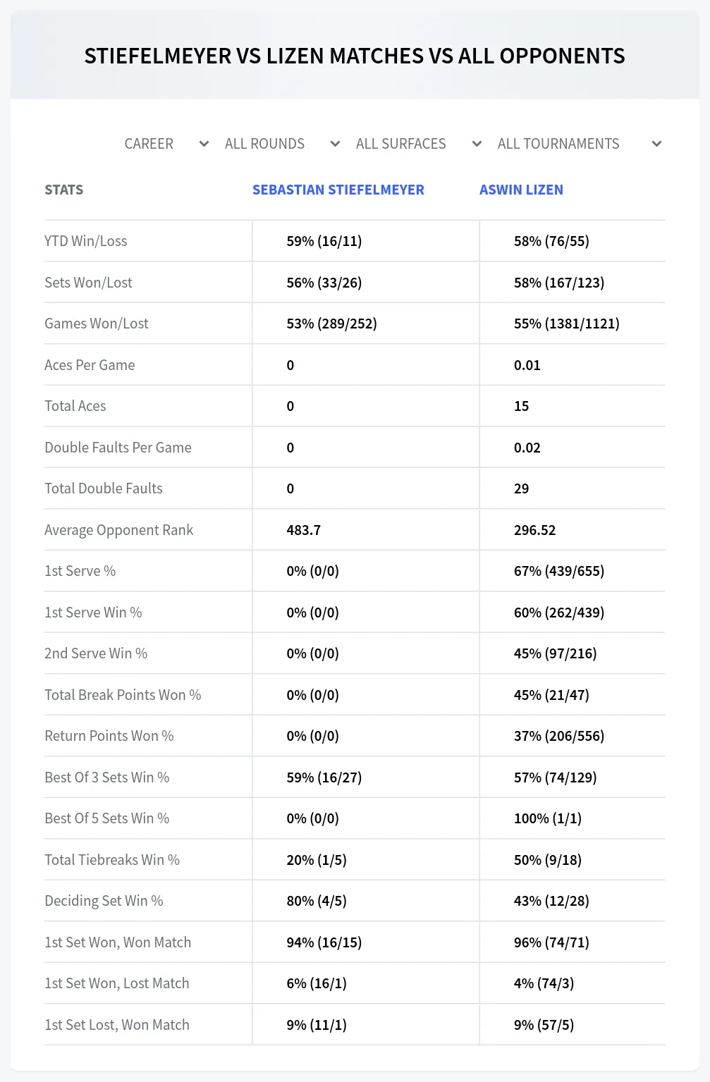 Sebastian Stiefelmeyer Aswin Lizen Prediction Stats