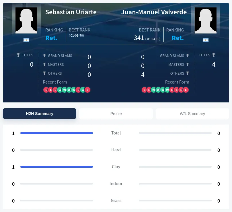 Uriarte Valverde H2h Summary Stats