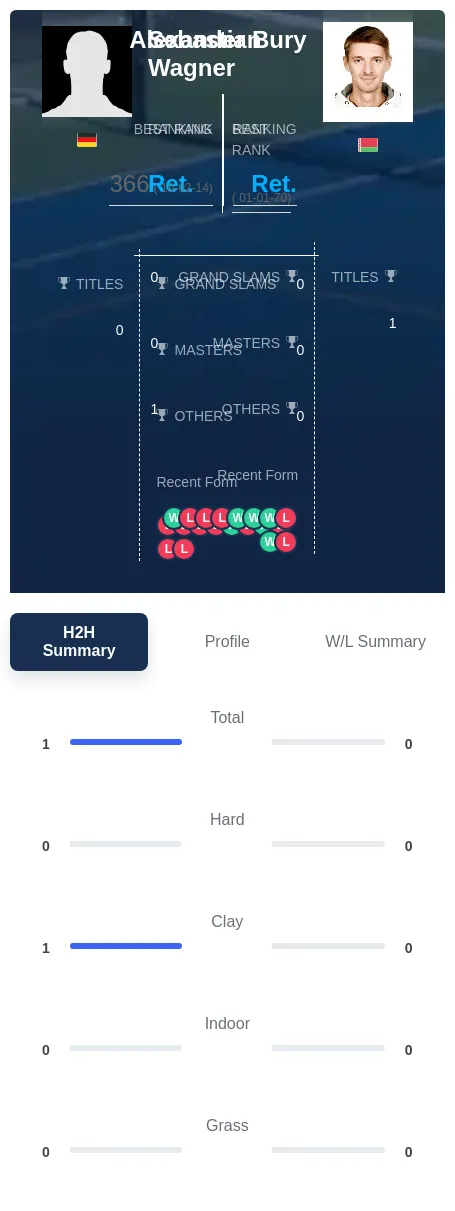 Wagner Bury H2h Summary Stats