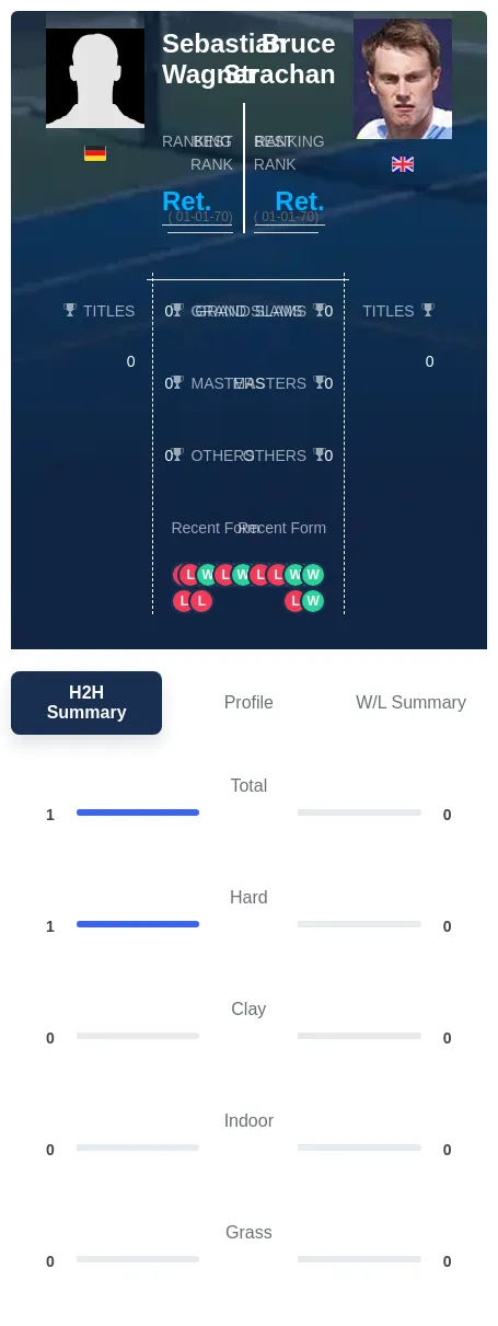 Wagner Strachan H2h Summary Stats
