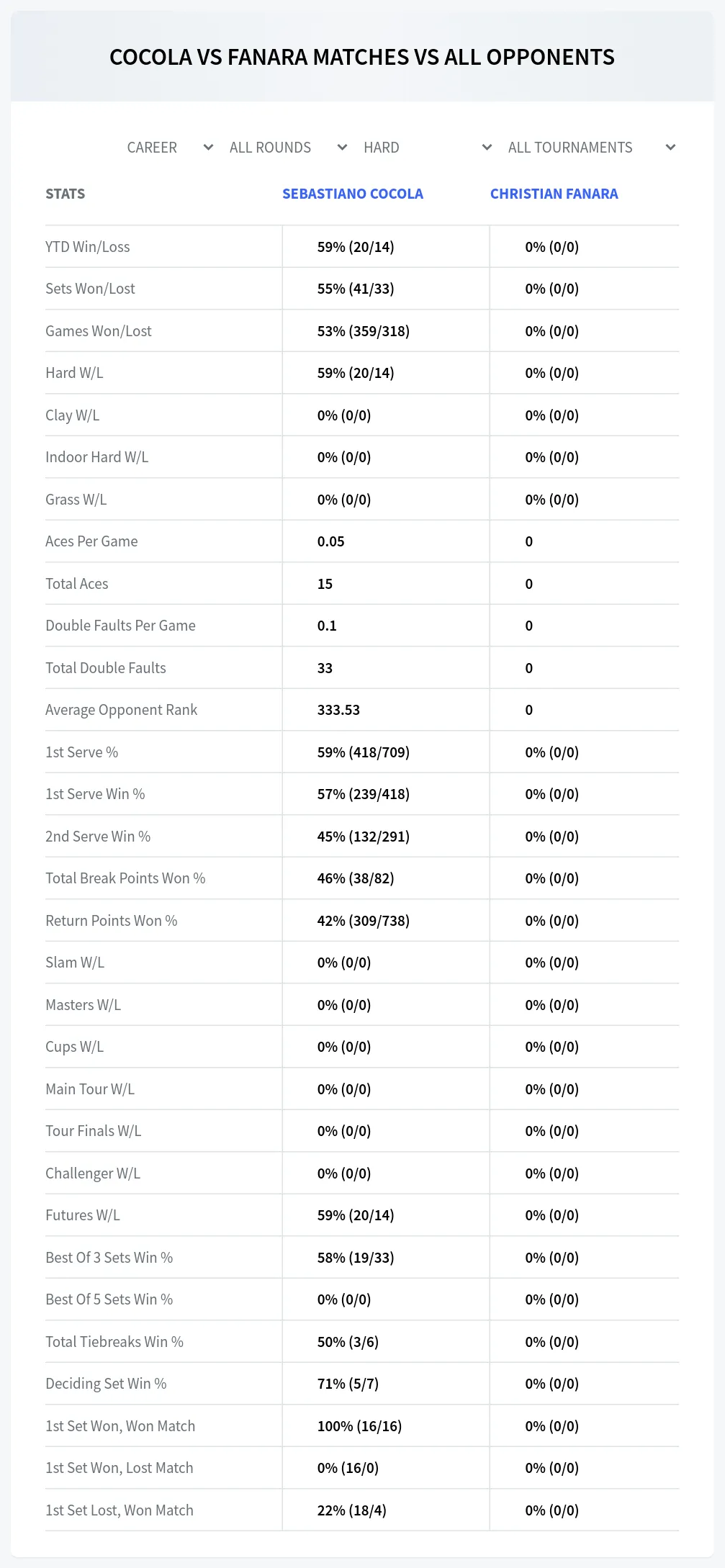 Sebastiano Cocola Christian Fanara Prediction Stats