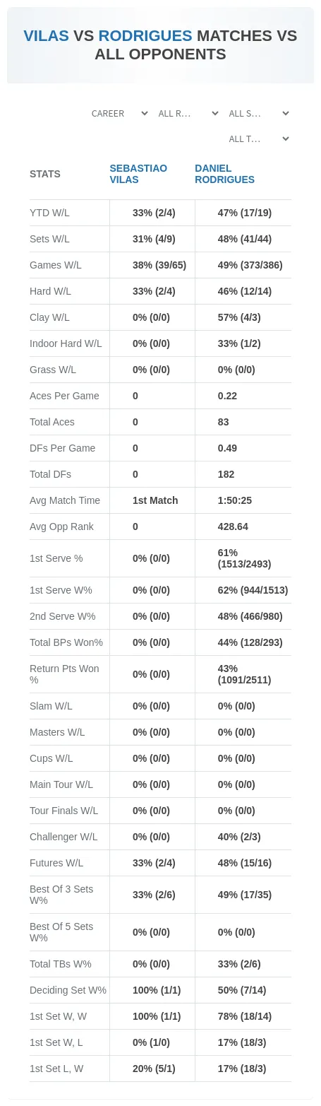 Sebastiao Vilas Daniel Rodrigues Prediction Stats