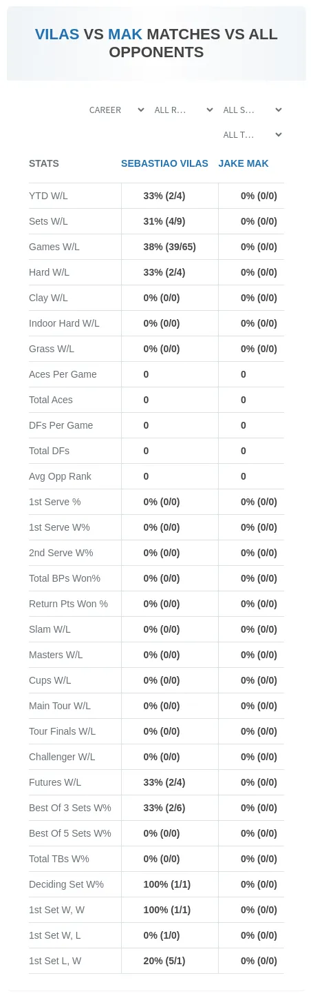 Sebastiao Vilas Jake Mak Prediction Stats