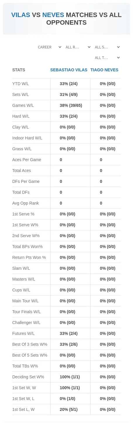 Sebastiao Vilas Tiago Neves Prediction Stats