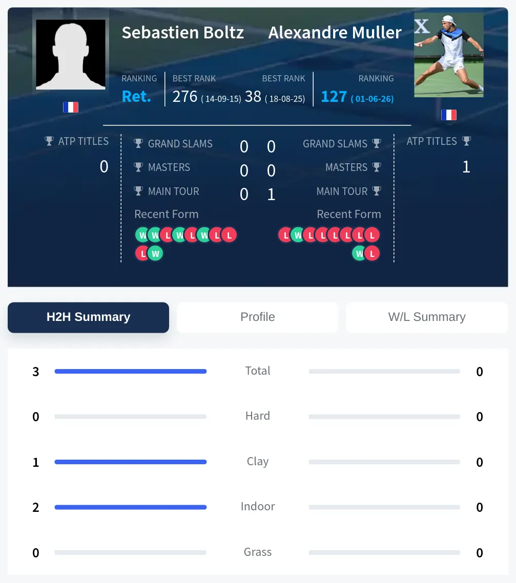 Boltz Muller H2h Summary Stats