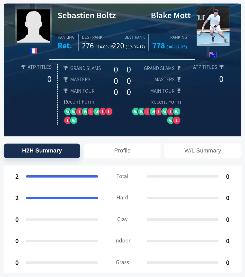 Boltz Mott H2h Summary Stats