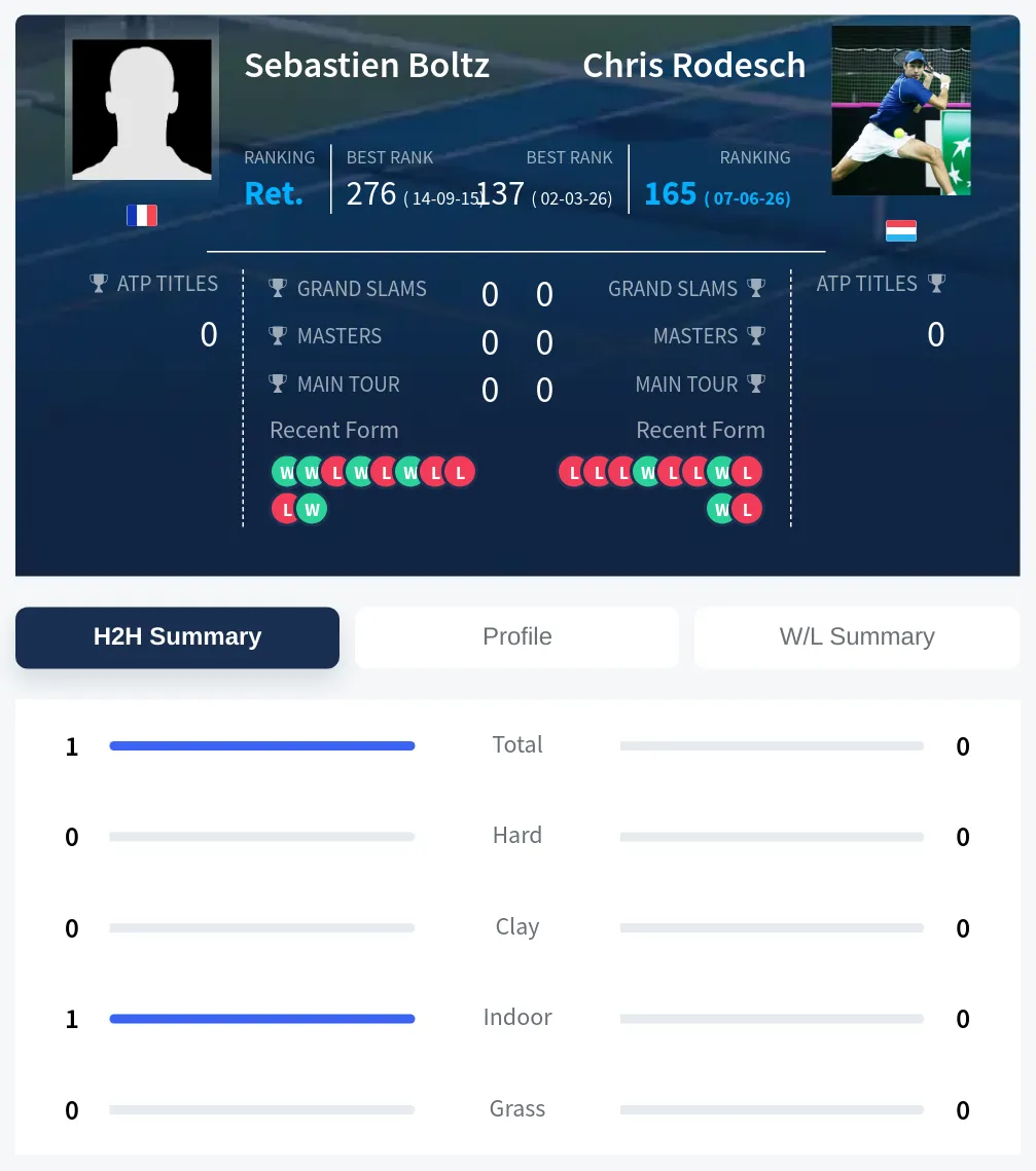 Boltz Rodesch H2h Summary Stats