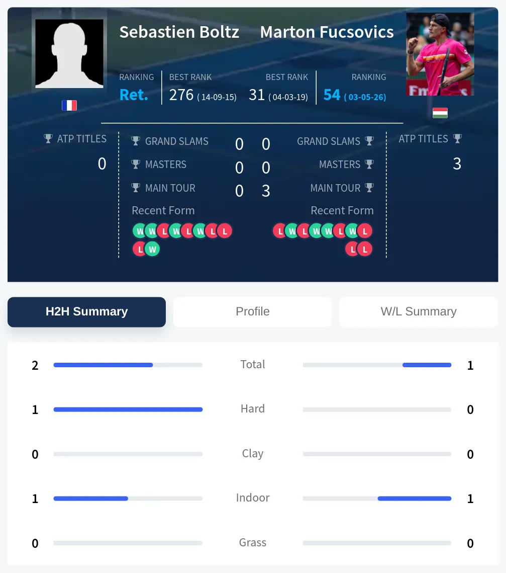 Boltz Fucsovics H2h Summary Stats