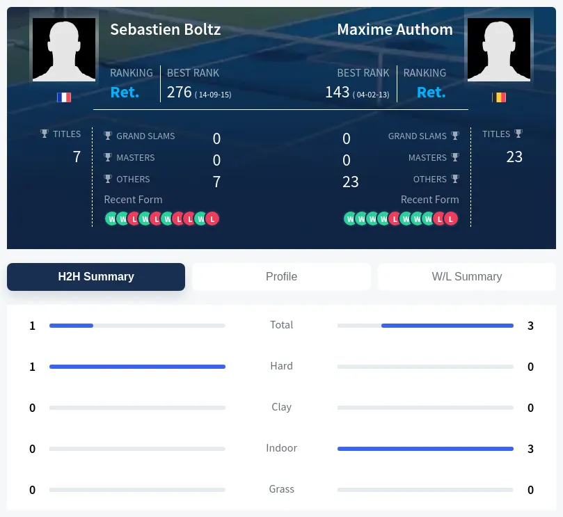Authom Boltz H2h Summary Stats